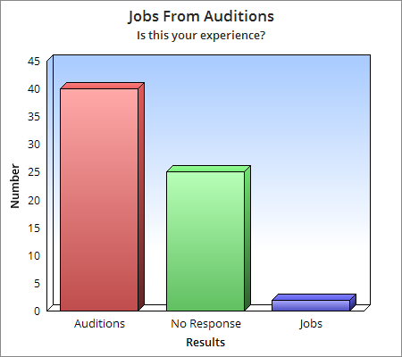 Comparison chart - Auditions to Jobs 4 steps-to-nailing-your-audition